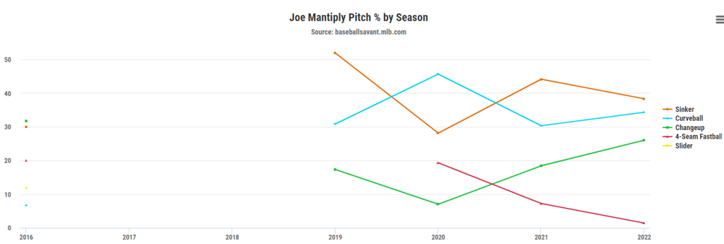 Former Hokie Joe Mantiply gets much-needed bounce-back effort in NLCS