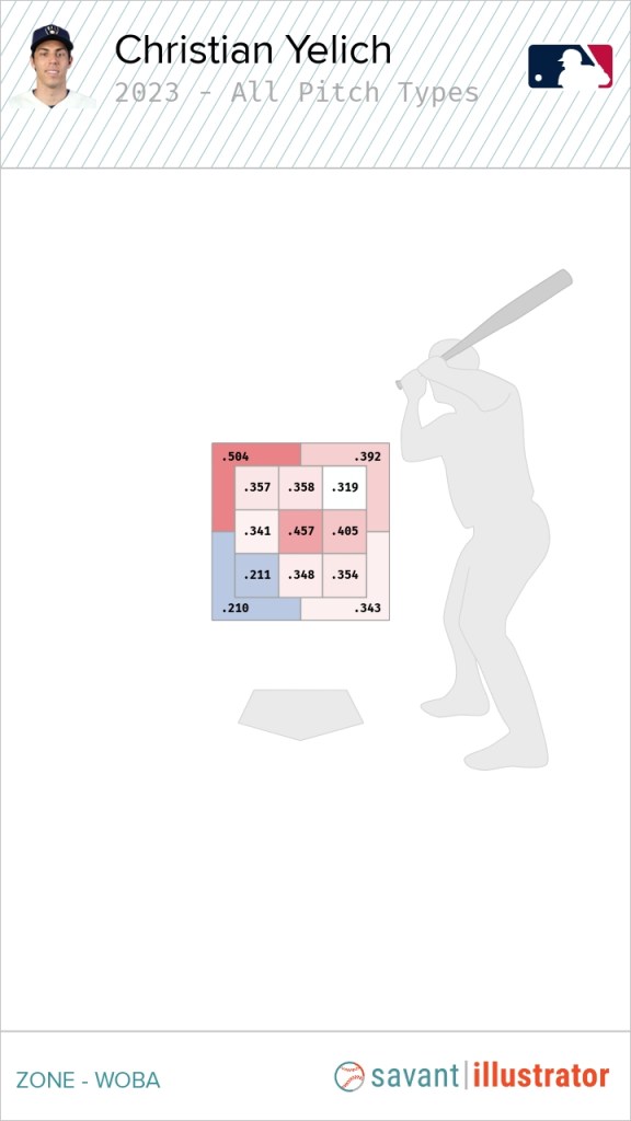 Offensive Results Are Promising For Milwaukee Brewers' Christian Yelich